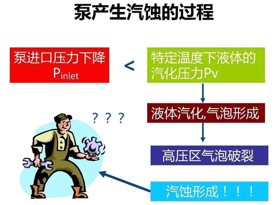 泵產生汽蝕的過程